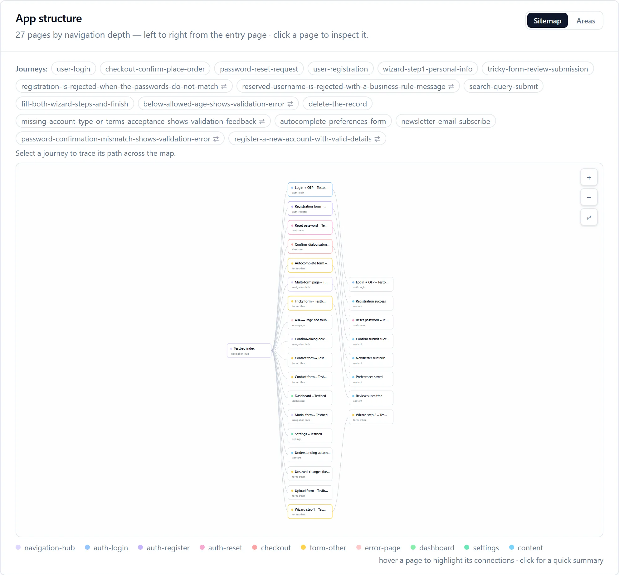 App structure: 27 pages by navigation depth from the entry page, each a card with its name and role, connected by navigation edges, with journey chips above and a colour legend below