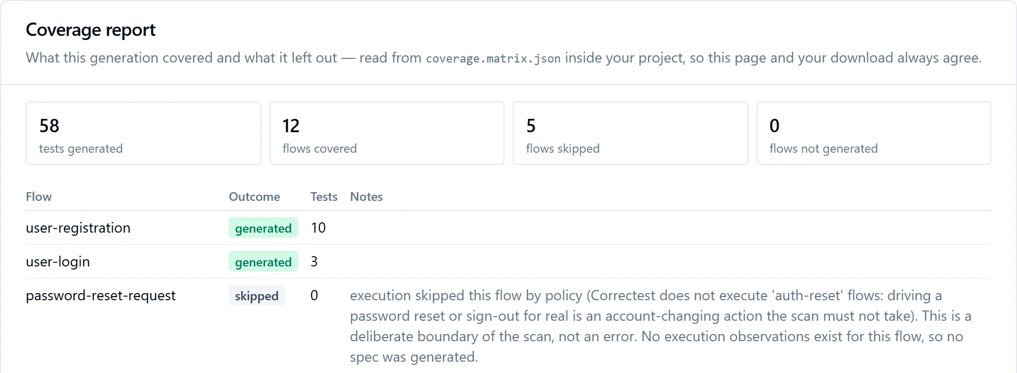 Coverage report: 58 tests generated, 12 flows covered, 5 flows skipped, 0 flows not generated; the password-reset-request flow is marked skipped with the reason that Correctest does not drive password resets for real
