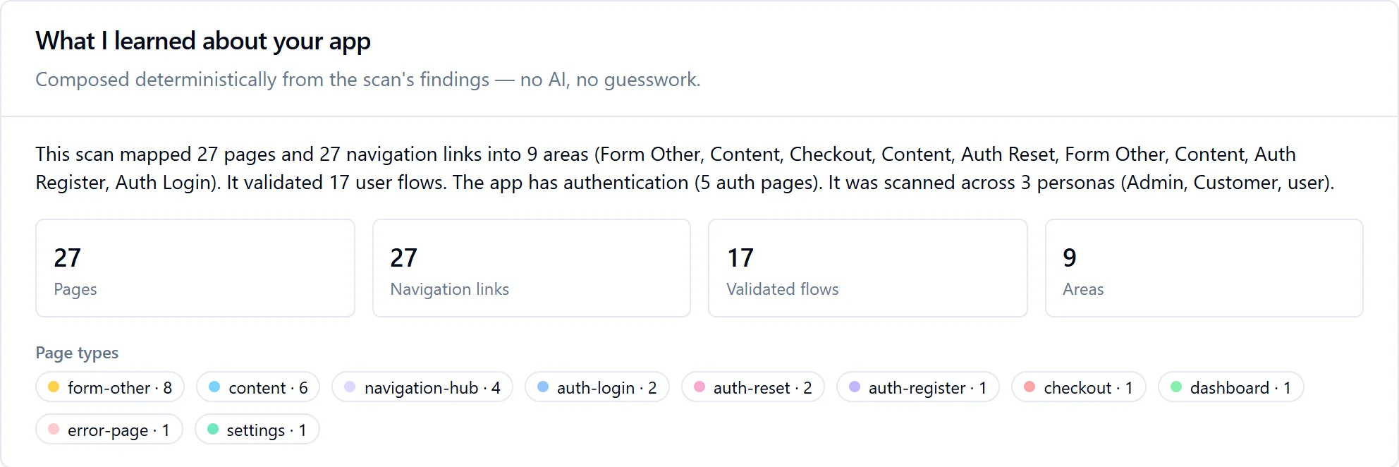 What I learned about your app, composed deterministically from the scan's findings with no AI: a paragraph saying the scan mapped 27 pages and 27 navigation links into 9 areas, validated 17 user flows, found authentication across 5 pages, and scanned across 3 personas; then counts for pages, navigation links, validated flows and areas, and a row of page-type chips